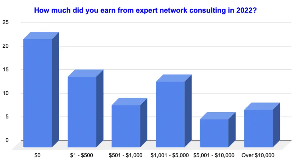 2022 survey of expert network consulting earnings